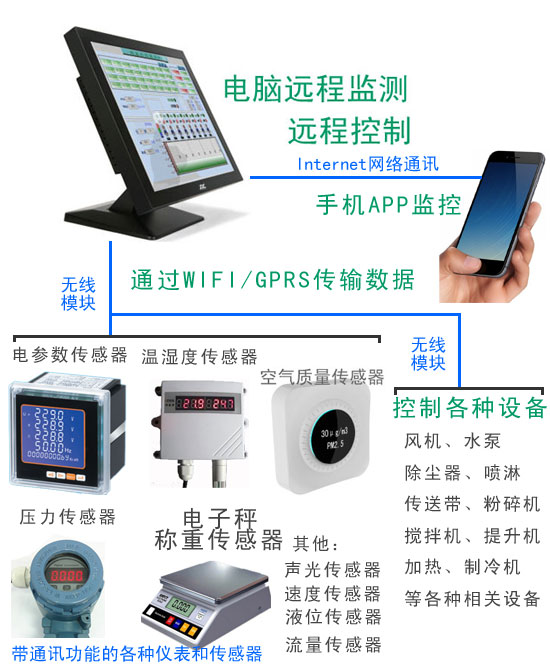 遠程無線控制 遠程無線控制