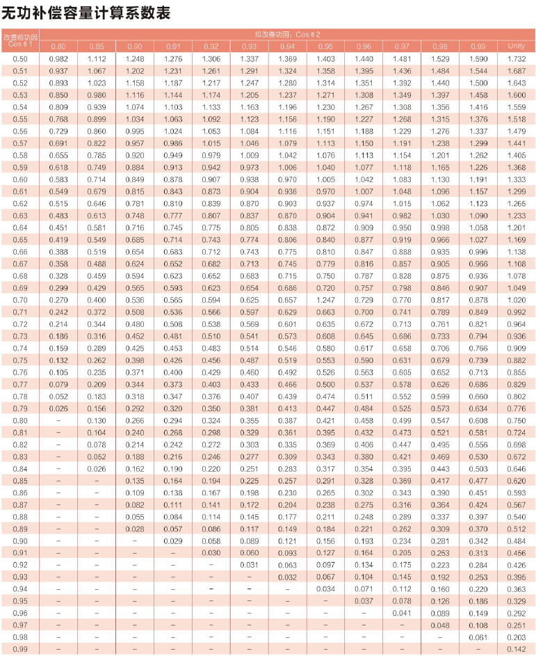無功補(bǔ)償容量計算系數(shù)表