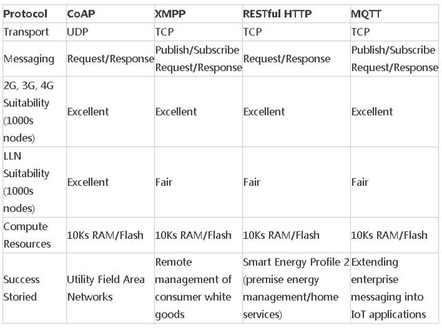 XMPP��MQTT��CoAP�f(xi��)�h