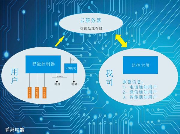 鍋爐水溫水位監(jiān)測(cè)報(bào)警系統(tǒng):微信報(bào)警+短信報(bào)警