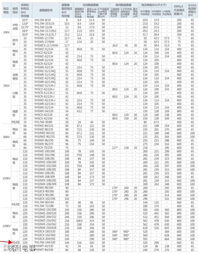 YH1.5W-144/320中性點避雷器選型及參數